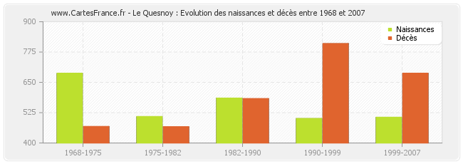 Le Quesnoy : Evolution des naissances et décès entre 1968 et 2007